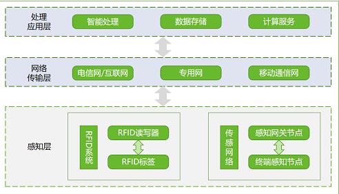 物联网要过“等保2.0”？绿盟科技