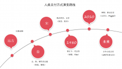 谈谈我认为未来支付的进化方向—